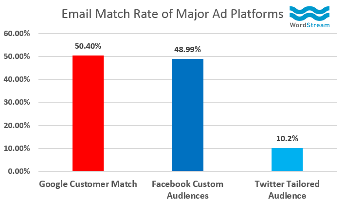 adwords customer match email match rate