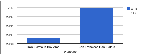 Ad Performance Report