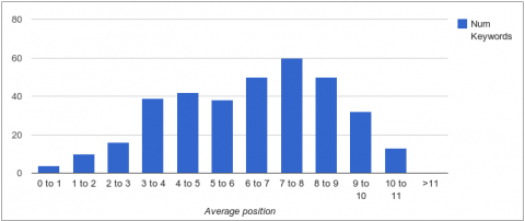 Keyword Performance Report