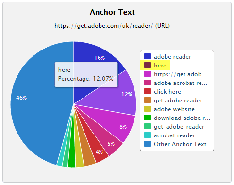 Majestic - SEO anchor text report for Adobe Reader