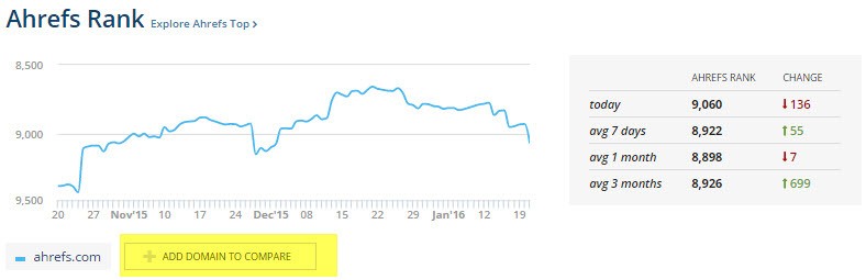 The Ultimate Guide To Ahrefs - Site Explorer Ahrefs Rank Graph