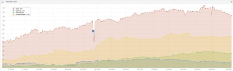 Asos Competitors In Visibility Index