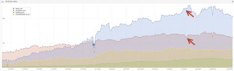 Asos Competitor Visibilty Index