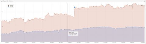 Competitor Keyword History 