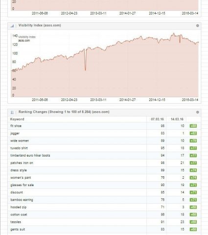 SISTRIX Asos Report