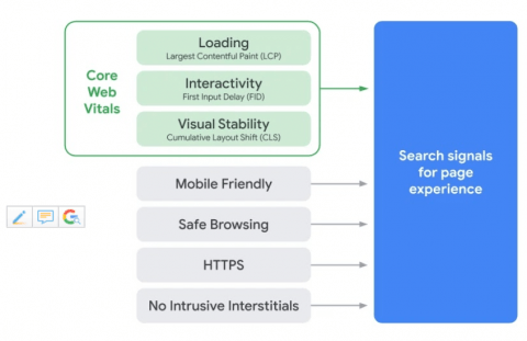 Web Vitals Ranking Signals