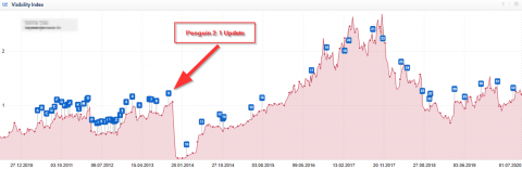 Visibility for site hit by Penguin 2.1