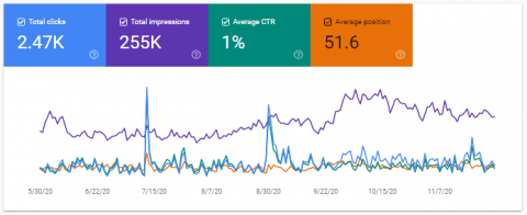 search console performance