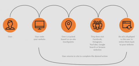 how retargeting ads work