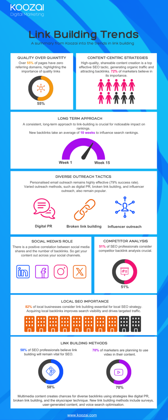 Koozai designed infographic showing the key link building trend statistics