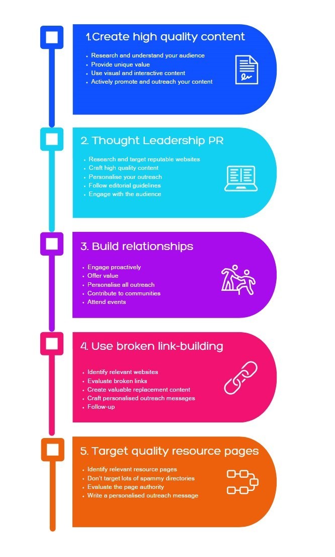 infographic showing steps to getting quality backlinks