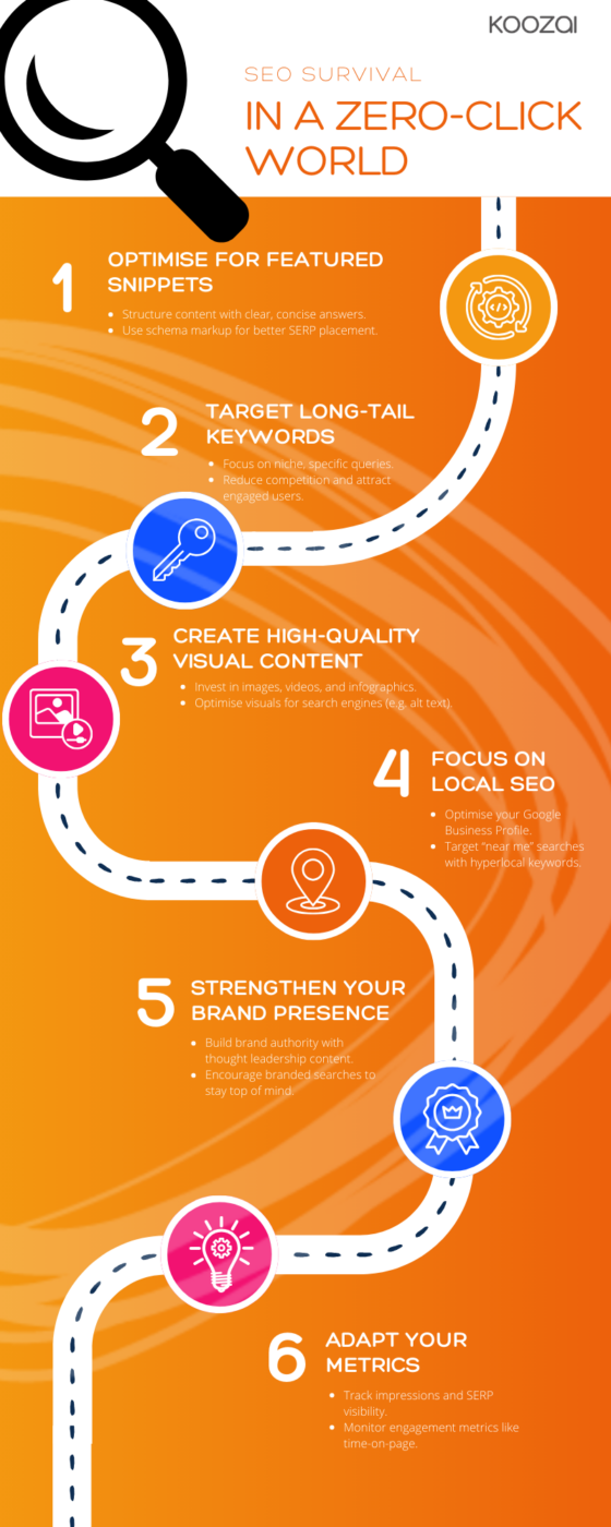 Infographic detailing SEO survival tips in a zero-click world. 1. Optimise for featured snippets 2. Target long-tail keywords 3. Create high-quality visual content 4. Focus on local SEO 5. Strengthen your brand presence 6. Adapt your metrics