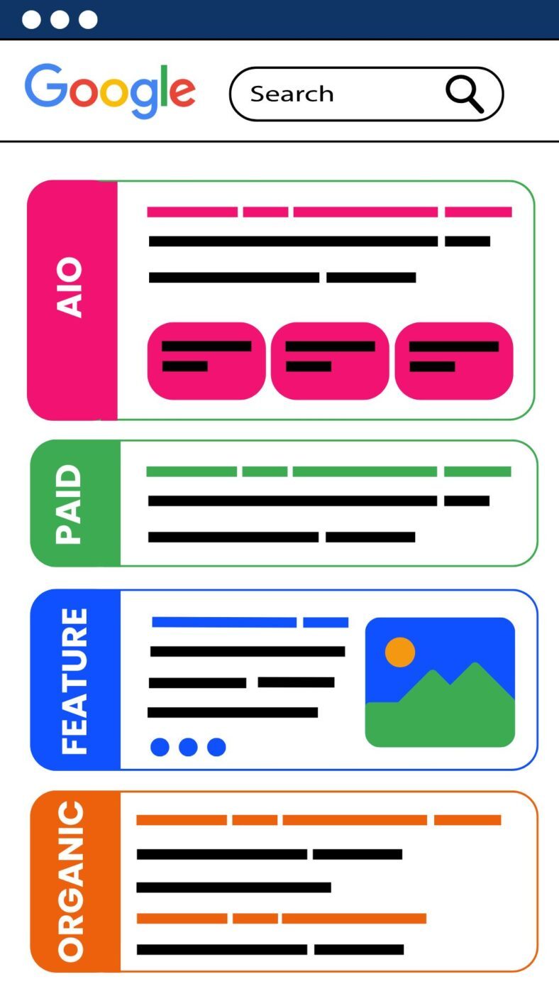 A diagram illustrating a modern Google SERP layout, highlighting the new AI Overview section. The pink/red 'AIO' (AI Overview) section appears prominently at the top, above the green 'PAID', blue 'FEATURE', and orange 'ORGANIC' sections. The AI Overview displays a summary and related snippets, demonstrating how generative AI is changing search result presentation.