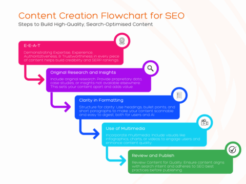 Content creation flowchart for SEO with five steps: Step 1 is E-E-A-T, encouraging expertise, experience, authoritativeness, and trustworthiness to build credibility and rankings; Step 2 is Original Research and Insights, highlighting unique data or studies; Step 3 is Clarity in Formatting, using headings, bullet points, and short paragraphs for readability; Step 4 is Use of Multimedia, suggesting visuals like infographics or videos to boost engagement; Step 5 is Review and Publish, ensuring content quality and SEO alignment before publication.