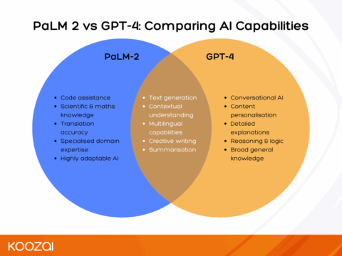 Venn diagram comparing AI capabilities between Palm 2 and GPT 4.