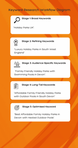Keyword research workflow diagram with five stages: Stage 1 shows broad keyword 'Holiday Parks UK'; Stage 2 refines to 'Luxury Holiday Parks in South West England'; Stage 3 focuses on audience-specific keywords 'Family-Friendly Holiday Parks with Swimming Pools in Devon'; Stage 4 lists a long-tail keyword 'Affordable Family-Friendly Holiday Parks with Outdoor Pools in South Devon'; Stage 5 shows an optimised keyword 'Best Affordable Family Holiday Parks in Devon with Heated Outdoor Pools'. The diagram uses white text boxes on an orange background with simple icons for each stage.