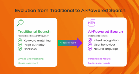 Diagram comparing traditional search (using keyword matching, page authority, backlinks) with AI-powered search (using intent recognition, user behaviour, natural language processing) showing how AI adds context to deliver personalised, predictive results.