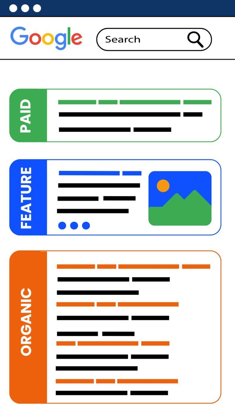 A diagram illustrating a traditional Google Search Engine Results Page (SERP) layout, showing the standard stacking of search results. The page is divided into a green 'PAID' section for ads, a blue 'FEATURE' section for featured snippets with an image placeholder, and an orange 'ORGANIC' section for standard results. This layout represents the typical SERP before the integration of AI Overviews.