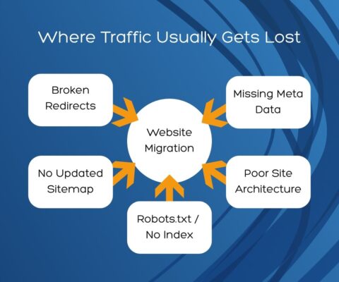 Diagram showing where traffic losses come from during a site migration, including broken redirects, no updated sitemap, robtos.txt/no index issues, poor site architecture and missing meta data.