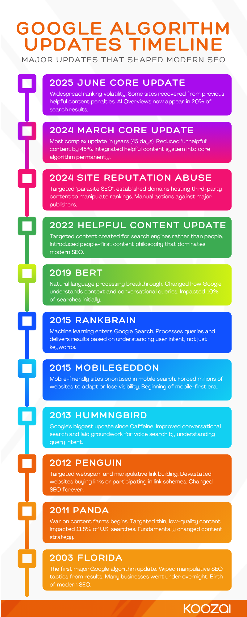 Vertical Google Algorithm Updates Timeline highlighting major updates from 2003 to 2025, including Florida, Panda, Penguin, Hummingbird, Mobilegeddon, RankBrain, BERT, Helpful Content, Site Reputation Abuse, March Core Update and June Core Update.