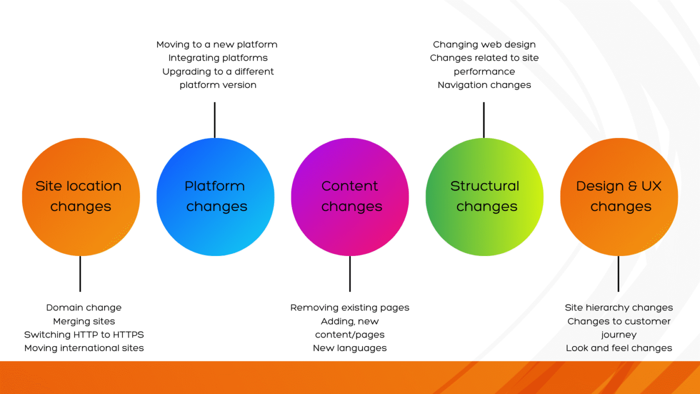 Five website migration types: site location, platform, content, structural, and design and UX changes, with examples such as domain moves, platform upgrades, new pages, navigation updates and redesigns.