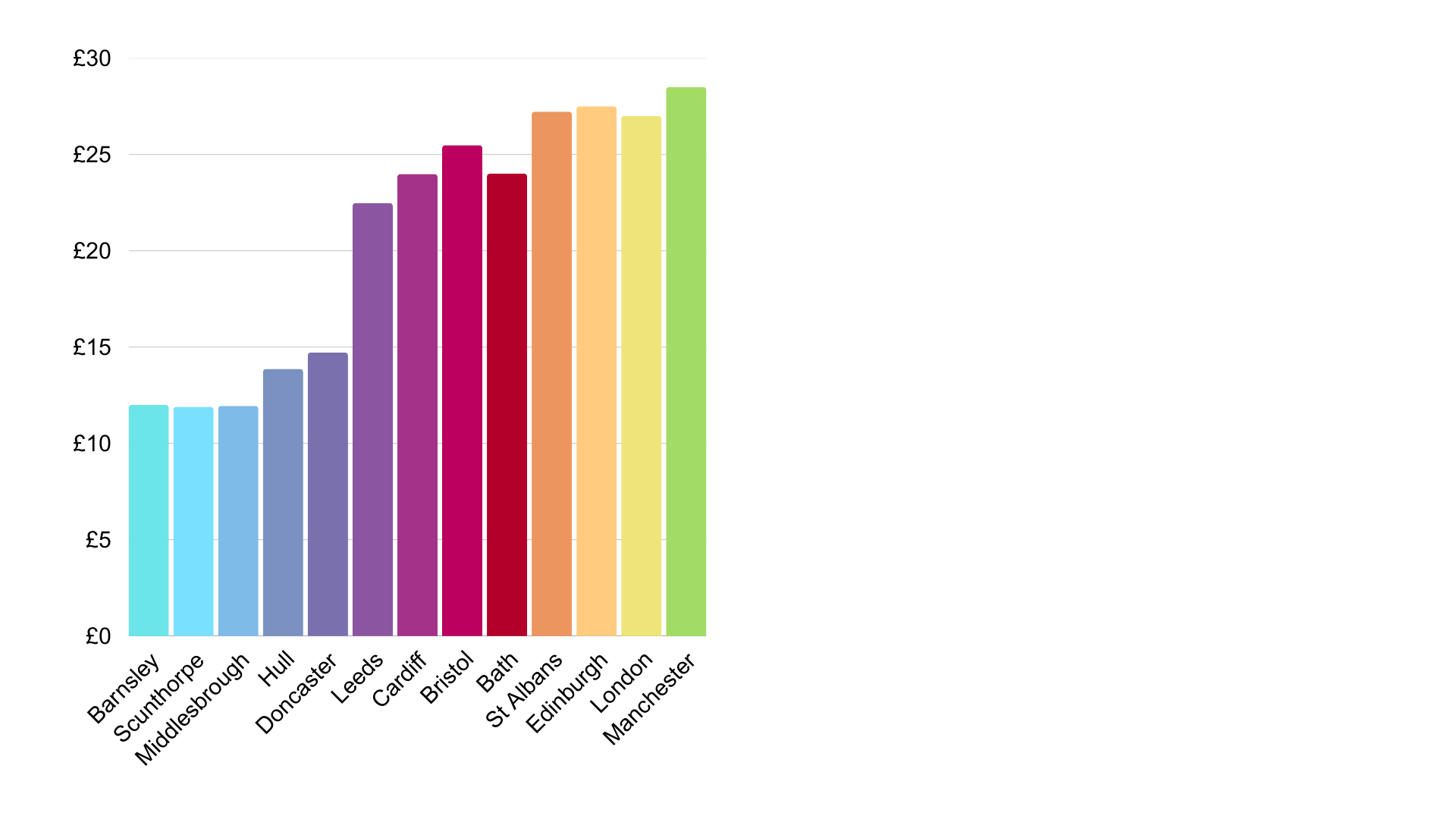 The Great British Sunday Roast Index showing average Sunday roast prices across UK towns and cities. From £12 in Barnsley, cunthorope and Middlesbrough up to £28.50 in Manchester.