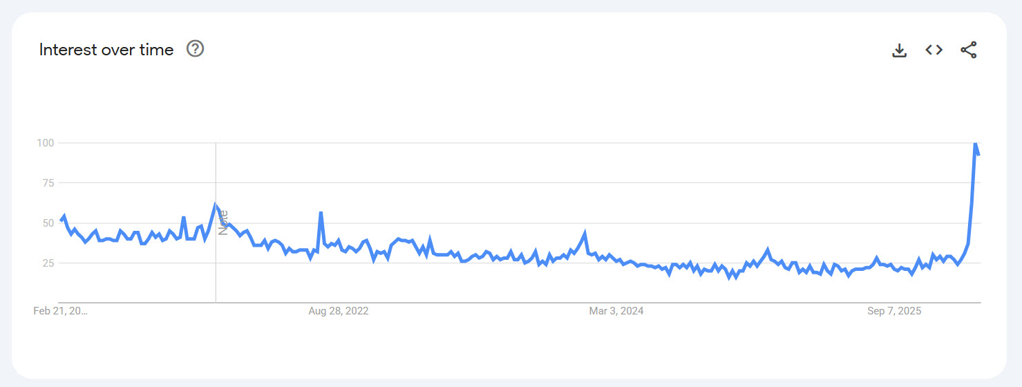 Google Trends screenshot showing UK search interest for 'cancel Amazon Prime' over time