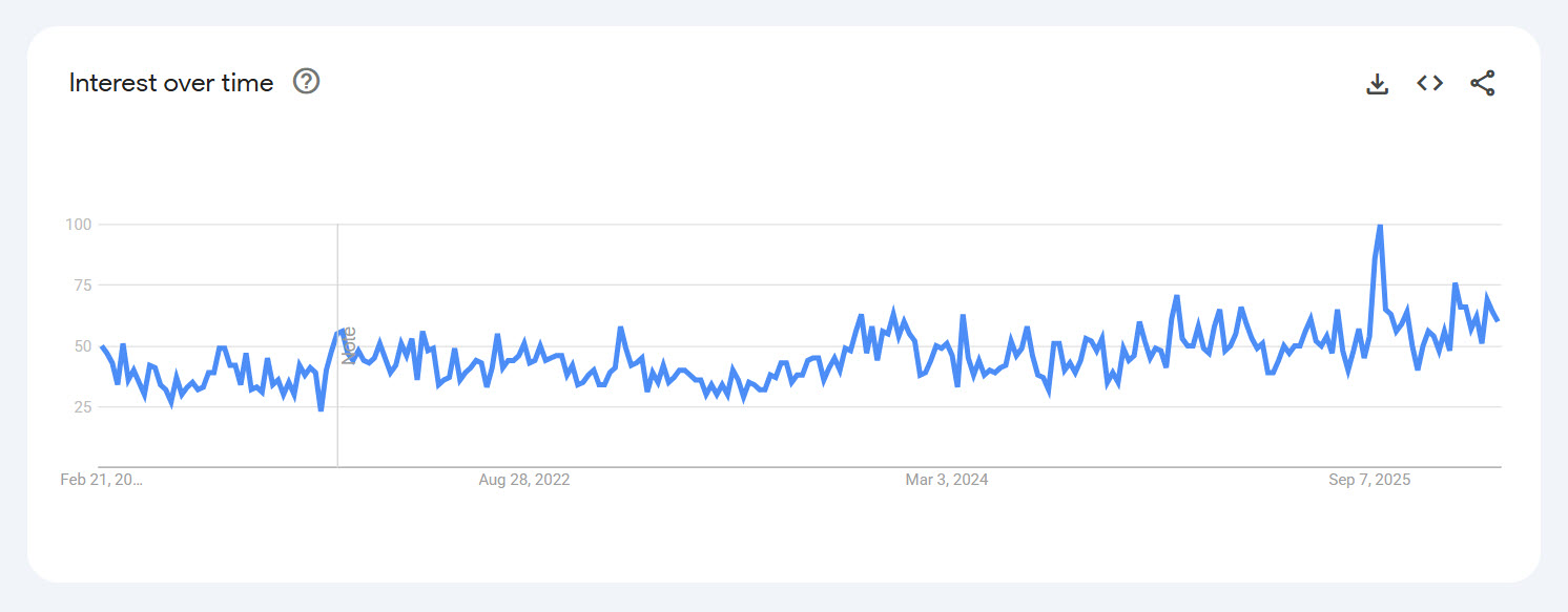 Google Trends screenshot showing UK search interest for 'cancel Disney+' over time