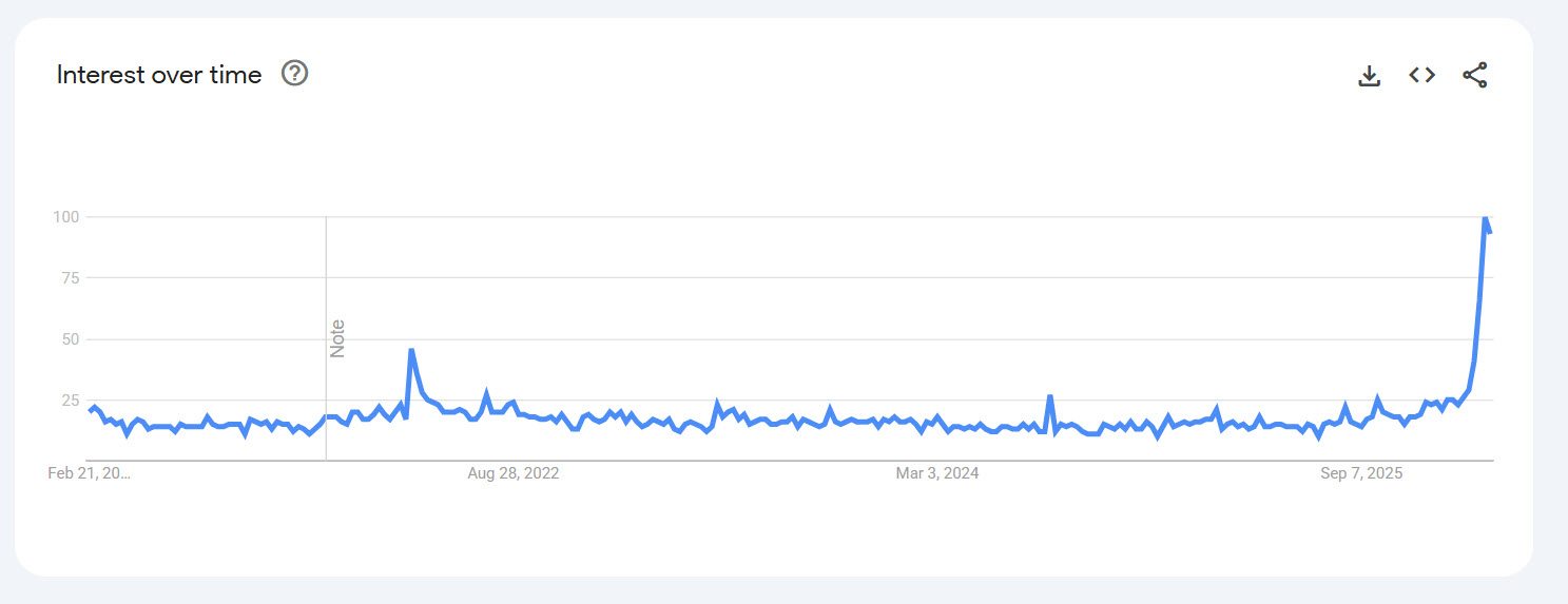 Google Trends screenshot showing UK search interest for 'cancel Netflix' over time