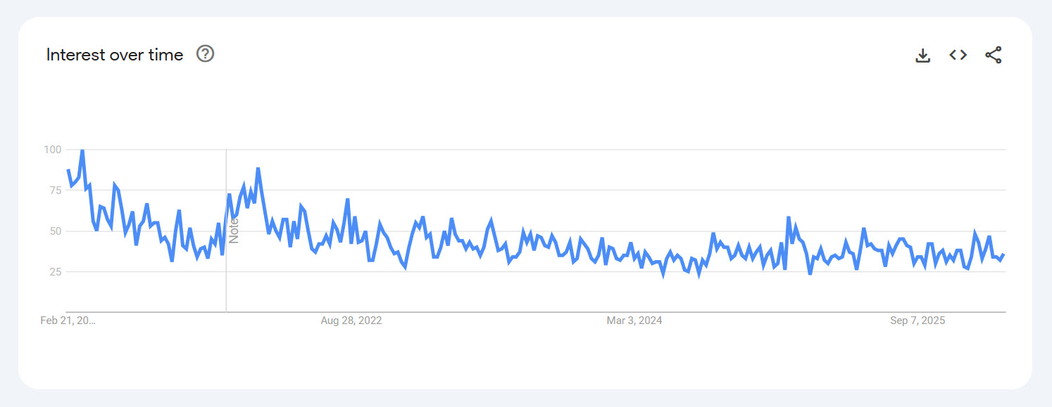 Google Trends screenshot showing UK search interest for 'cancel NOW TV' over time