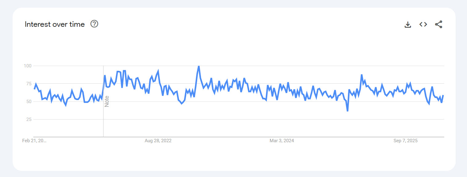 Google Trends screenshot showing UK search interest for 'cancel Sky' over time