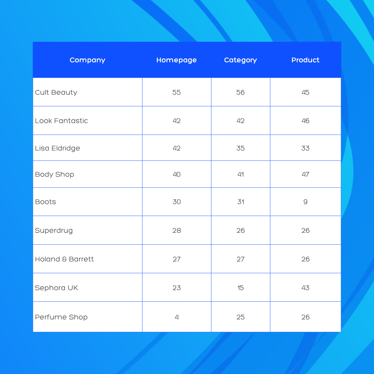 Table showing PageSpeed performance scores for nine UK beauty and pharmacy retailers across homepage, category and product pages. Cult Beauty scores highest overall (55, 56, 45). Boots scores 30 on its homepage but just 9 on its product page. The Perfume Shop scores 4 on its homepage. No brand reaches Google's good threshold of 90 on any page type.