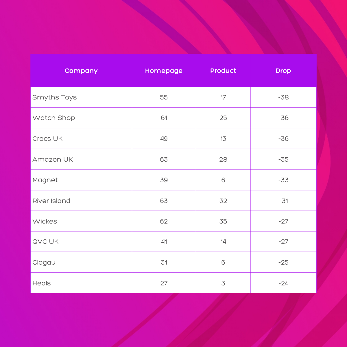 Table showing the ten biggest drops in PageSpeed score between homepage and product page for UK ecommerce retailers. Smyths Toys drops 38 points (55 to 17). Watch Shop drops 36 points (61 to 25). Crocs UK drops 36 points (49 to 13). Amazon UK drops 35 points (63 to 28). Magnet drops 33 points (39 to 6). River Island drops 31 points (63 to 32). Wickes drops 27 points (62 to 35). QVC UK drops 27 points (41 to 14). Clogau drops 25 points (31 to 6). Heals drops 24 points (27 to 3). In every case the product page scores significantly worse than the homepage, with Magnet, Clogau and Heals all reaching single digits at product page level.