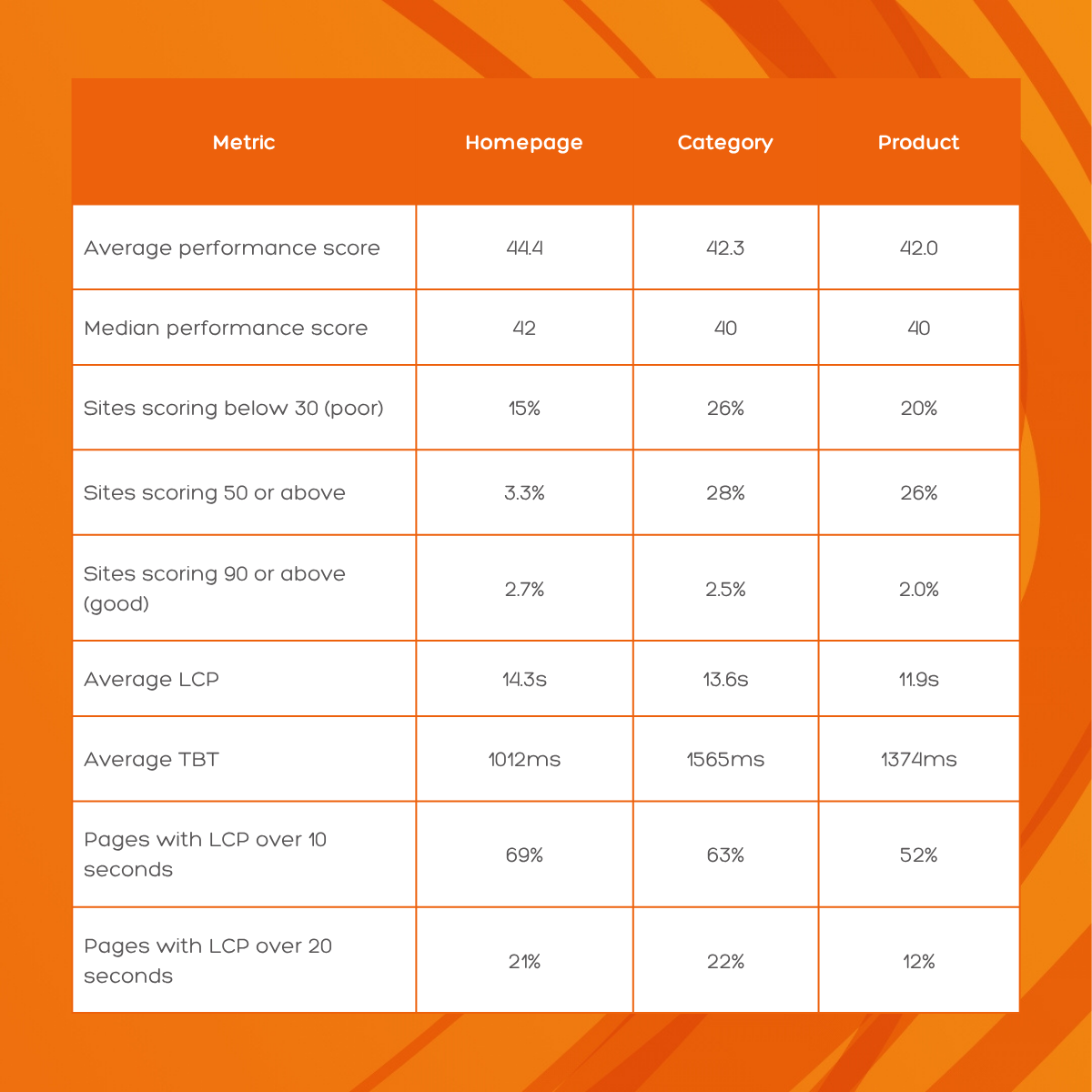 Table showing average Core Web Vitals metrics across 460 UK ecommerce pages by page type. Homepage average performance score: 44.4, category: 42.3, product: 42.0. Sites scoring below 30: 15% homepage, 26% category, 20% product. Sites scoring 90 or above: 2.7% homepage, 2.5% category, 2.0% product. Average LCP: 14.3 seconds homepage, 13.6 seconds category, 11.9 seconds product. Average TBT: 1012ms homepage, 1565ms category, 1374ms product. Pages with LCP over 10 seconds: 69% homepage, 63% category, 52% product. Pages with LCP over 20 seconds: 21% homepage, 22% category, 12% product.