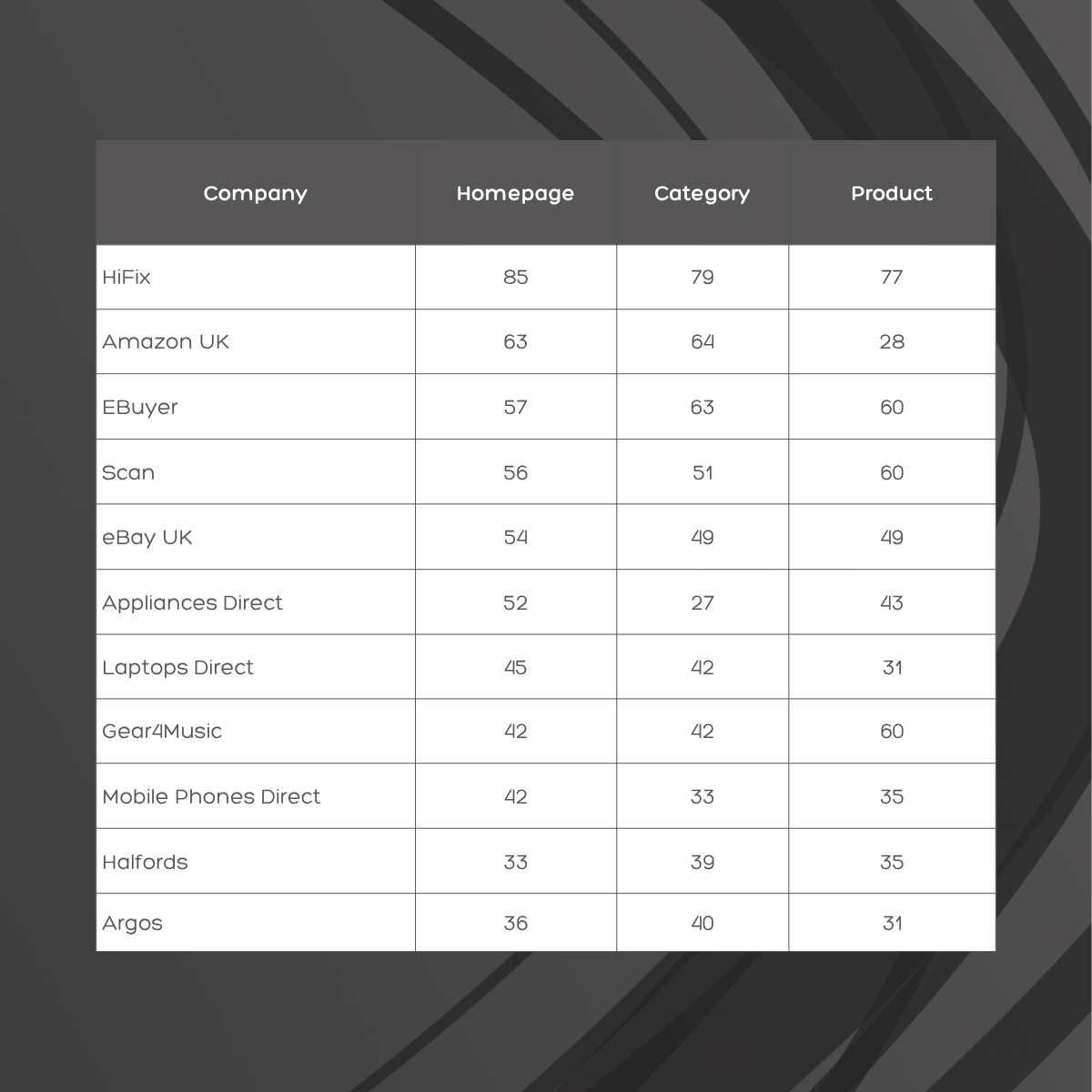 Table showing PageSpeed performance scores for eleven UK electronics and technology retailers across homepage, category and product pages. HiFix leads across all three page types with scores of 86, 79 and 77. Amazon scores 63 on its homepage but drops to 28 on its product page, a fall of 35 points. Ebuyer, Scan and Gear4Music all score 60 on their product pages. Argos and Halfords are rated poor overall. No retailer in the sector reaches Google's good threshold of 90.