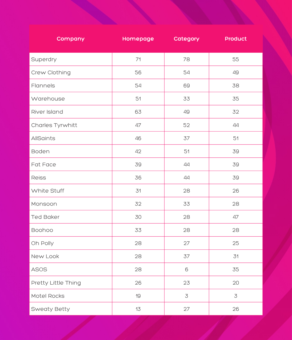 Table showing PageSpeed performance scores for 20 UK fashion retailers across homepage, category page and product page. Superdry leads with scores of 71, 78 and 55. Motel Rocks and Sweaty Betty are among the worst performers, with Motel Rocks scoring 19, 3 and 3, and Sweaty Betty scoring 13, 27 and 26.
