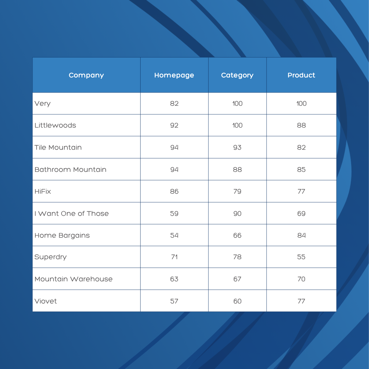 Table showing the top ten best-performing UK ecommerce sites by PageSpeed score across homepage, category and product pages. Very scores 82, 100 and 100. Littlewoods scores 92, 100 and 88. Tile Mountain scores 94, 93 and 82. Bathroom Mountain scores 94, 88 and 85. HiFix scores 86, 79 and 77. I Want One of Those scores 59, 90 and 69. Home Bargains scores 54, 66 and 84. Superdry scores 71, 78 and 55. Mountain Warehouse scores 63, 67 and 70. Viovet scores 57, 60 and 77. Very and Littlewoods are the only sites in the entire dataset to achieve a perfect score of 100 on any page type.