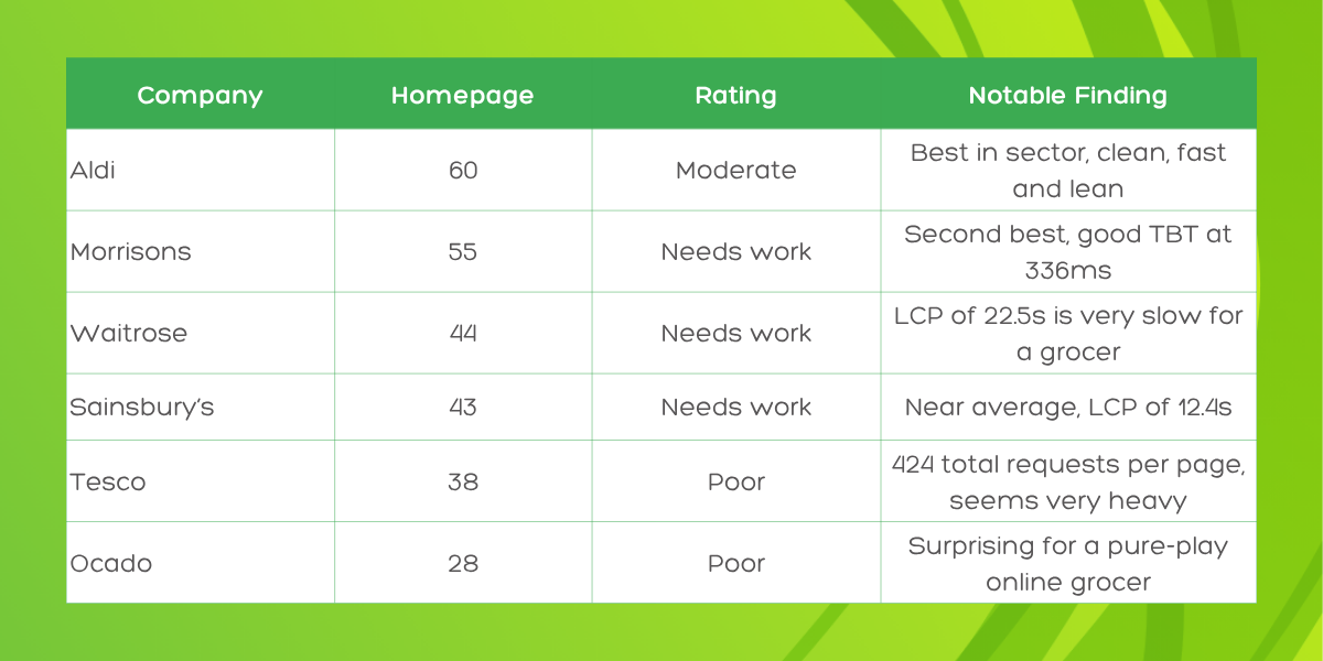 Table showing PageSpeed homepage scores for six UK grocery retailers. Aldi leads with 60 (moderate rating), followed by Morrisons at 55, Waitrose at 44, Sainsbury's at 43, Tesco at 38, and Ocado lowest at 28 (poor). No grocer reaches Google's good threshold of 90. Notably, Ocado, a pure-play online grocer scores the lowest in the sector.
