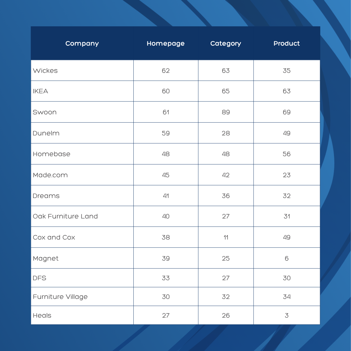 Table showing PageSpeed performance scores for thirteen UK home and furniture retailers across homepage, category and product pages. IKEA performs most consistently with scores of 60, 65 and 63. Swoon Editions achieves a category page score of 89, the highest in the sector. Cox and Cox scores just 11 on its category page. Heals scores 3 on its product page, the second lowest product page score in the entire dataset. No brand in the sector reaches Google's good threshold of 90 across all three page types.