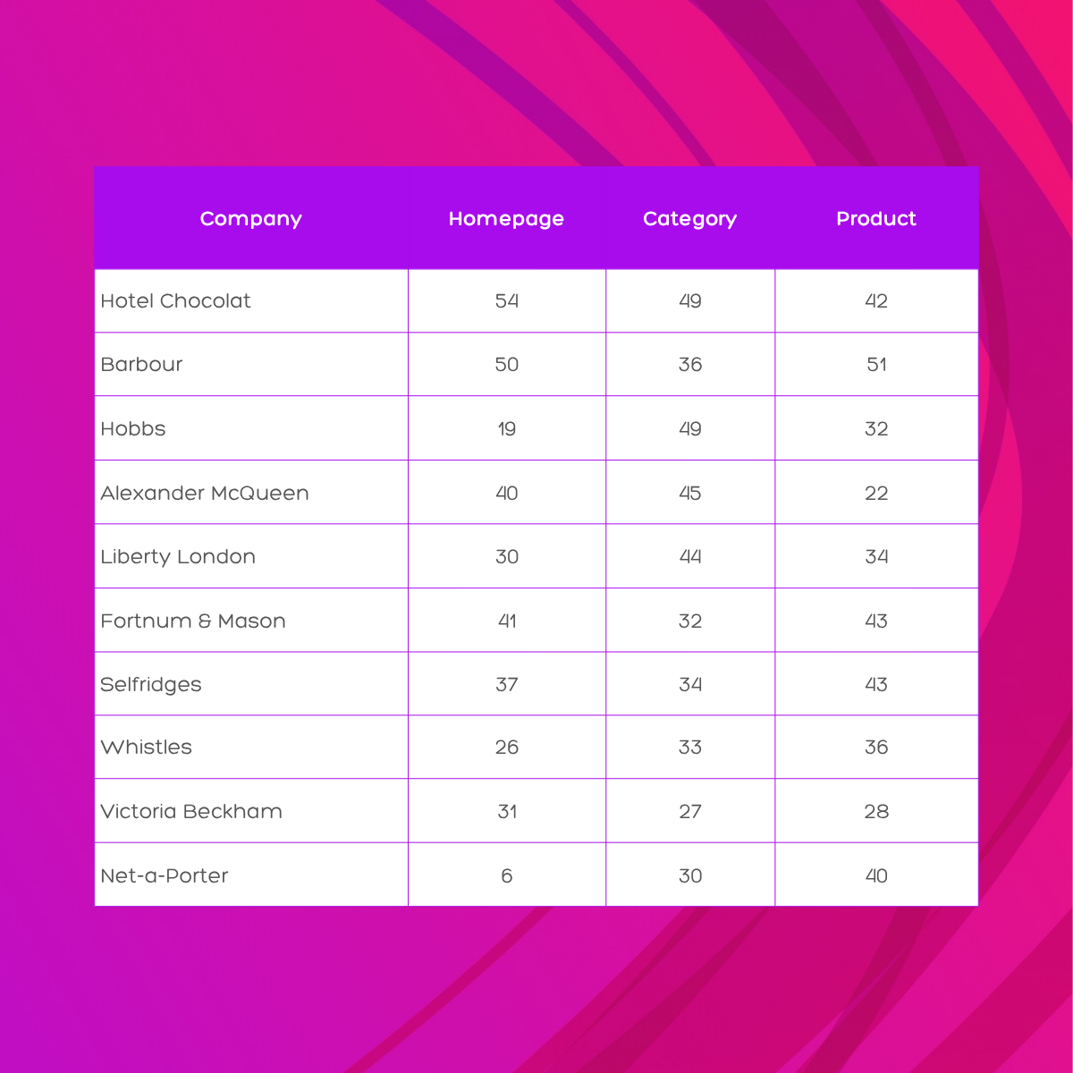 Table showing PageSpeed performance scores for ten UK luxury and premium retailers across homepage, category and product pages. Hotel Chocolat leads the sector with scores of 54, 49 and 42. Net-a-Porter scores just 6 on its homepage — the lowest homepage score in the luxury sector, though its product page recovers to 40. Victoria Beckham scores poorly across all three page types at 31, 27 and 28. No luxury brand reaches Google's good threshold of 90 on any page type.