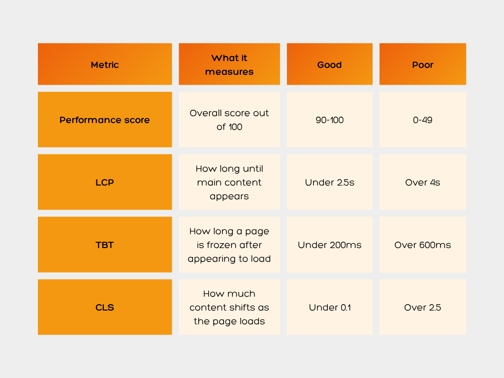 Table explaining four PageSpeed performance metrics with good and poor thresholds. Performance score: overall score out of 100, good is 90 to 100, poor is 0 to 49. LCP (Largest Contentful Paint): how long until main content appears, good is under 2.5 seconds, poor is over 4 seconds. TBT (Total Blocking Time): how long a page is frozen after appearing to load, good is under 200 milliseconds, poor is over 600 milliseconds. CLS (Cumulative Layout Shift): how much content shifts as the page loads, good is under 0.1, poor is over 0.25.