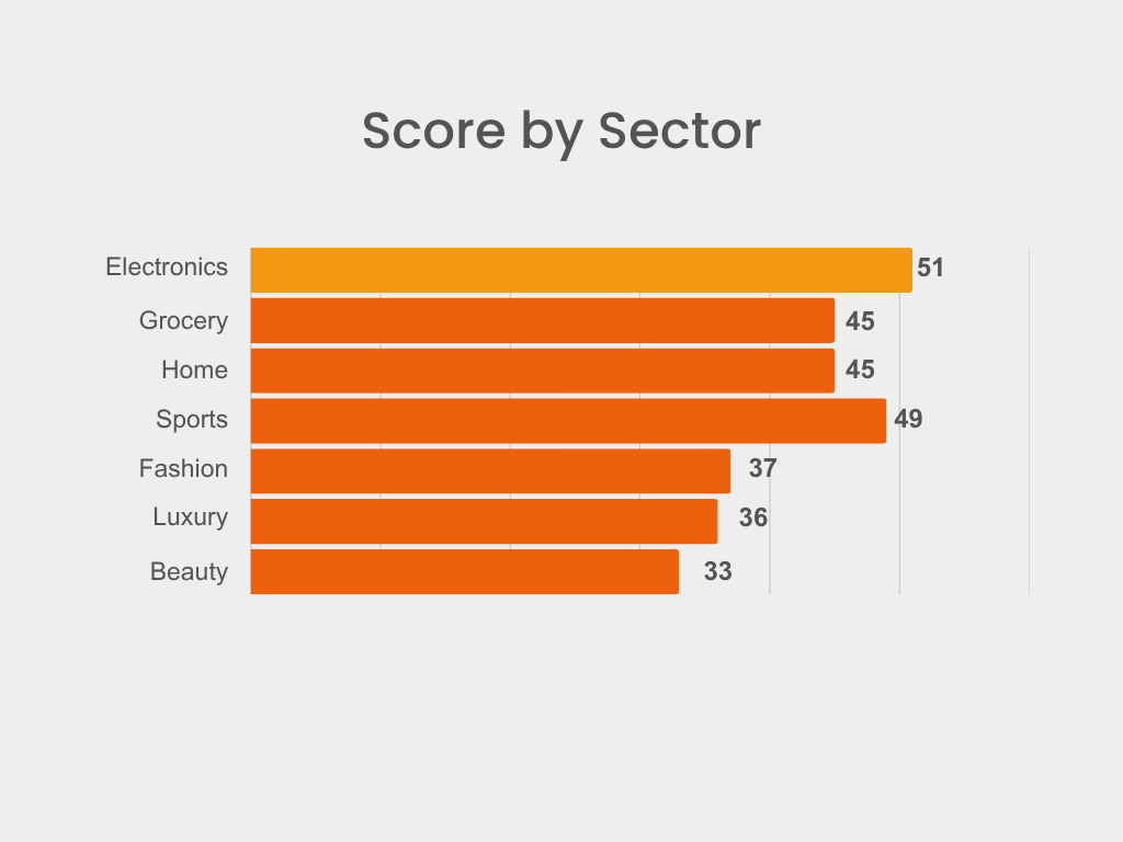 Horizontal bar chart showing average PageSpeed homepage scores by sector. Electronics scores highest at 51, followed by Sports at 49, Grocery and Home both at 45, Fashion at 37, Luxury at 36, and Beauty lowest at 33. No sector reaches the Google-recommended good threshold of 90.