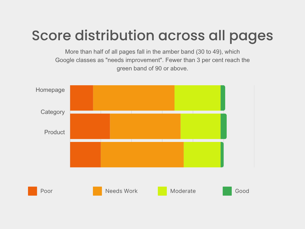 Stacked horizontal bar chart showing PageSpeed score distribution across three page types. Homepage: 15% poor (below 30), 53% needs work (30 to 49), 30% moderate (50 to 89), 3% good (90 or above). Category pages: 26% poor, 46% needs work, 26% moderate, 2% good. Product pages: 20% poor, 54% needs work, 24% moderate, 2% good. In all three page types, the majority of pages fall in the needs work band. Fewer than 3 per cent of pages across any page type reach the good band.