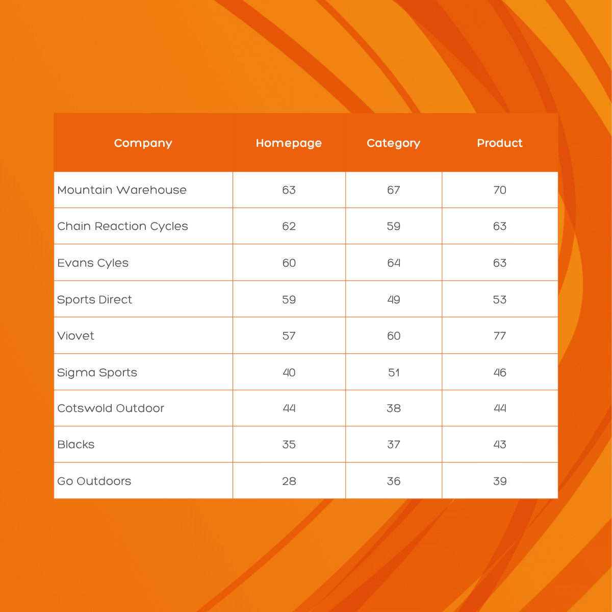 Table showing PageSpeed performance scores for nine UK sports and outdoors retailers across homepage, category and product pages. Mountain Warehouse improves across all three page types with scores of 63, 67 and 70, making it the strongest performer in the sector. Chain Reaction Cycles and Evans Cycles are both consistent, scoring in the high 50s to mid 60s throughout. Viovet achieves the highest product page score in the sector at 77. Go Outdoors is the weakest with scores of 28, 36 and 39. No sports retailer reaches Google's good threshold of 90.