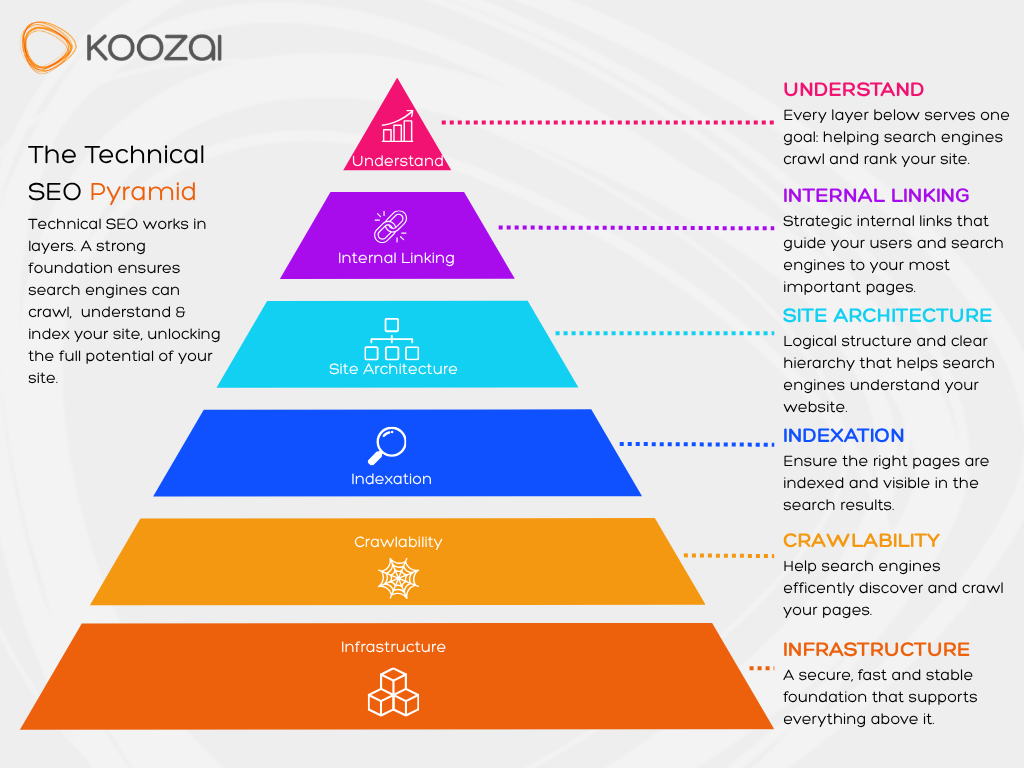 Infographic titled 'The Technical SEO Pyramid' by Koozai, showing six stacked layers from bottom to top: Infrastructure (secure, fast, stable foundation), Crawlability (helps search engines discover and crawl pages), Indexation (ensures right pages are indexed and visible), Site Architecture (logical structure and hierarchy), Internal Linking (strategic links guiding users and search engines), and Understand (helping search engines crawl and rank the site).
