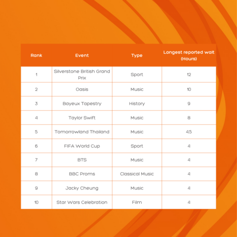 Ranking of the longest wait times for online events